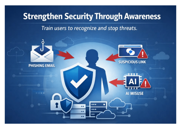 Security awareness graphic: shield with check surrounded by icons for phishing email, suspicious link, and AI misuse, promoting training to stop threats.
