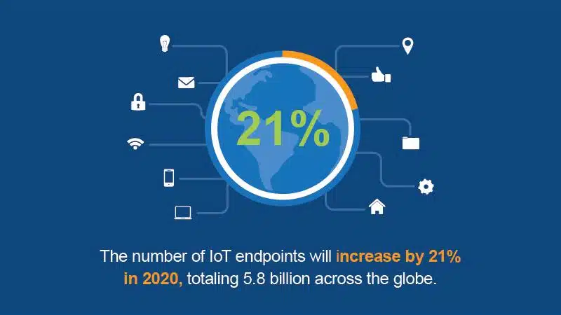 The IoT is growing at fast rate.